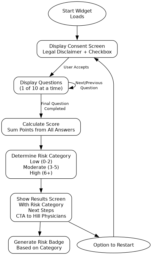 Vision Quiz logic chart